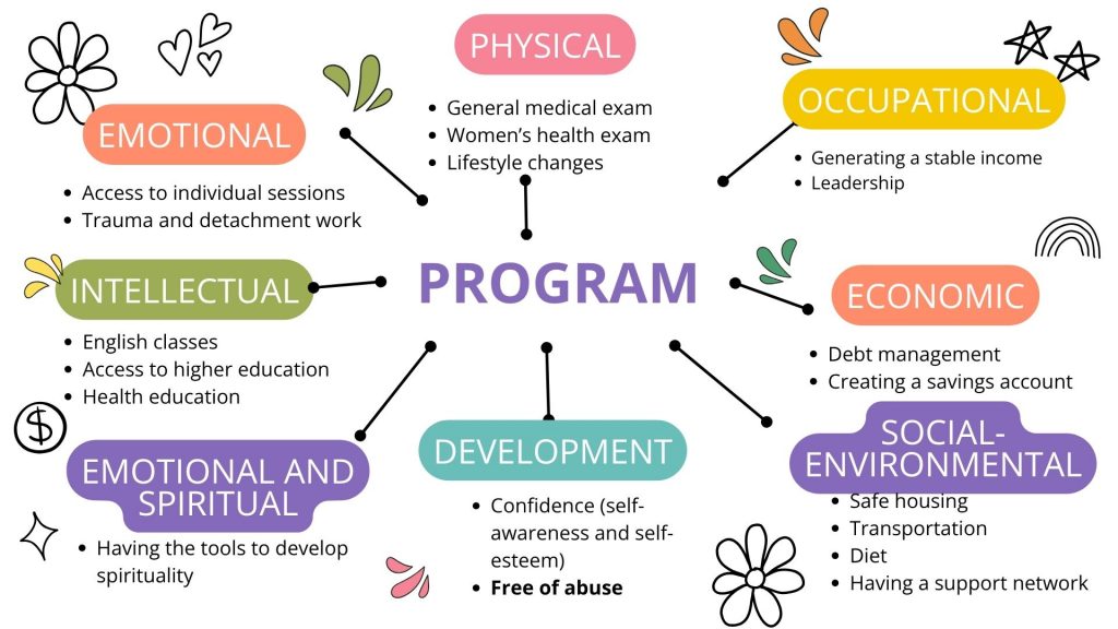 A diagram showing everything that the Aldea program encompasses