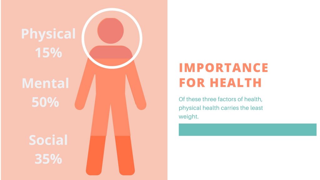 A diagram of a human body that shows that physical health determines 15% of your well being, your mental health determines 50%, and your social health determines 35%