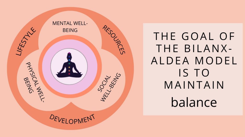 A diagram showing how the Aldea model balances physical, social, and mental well-being.